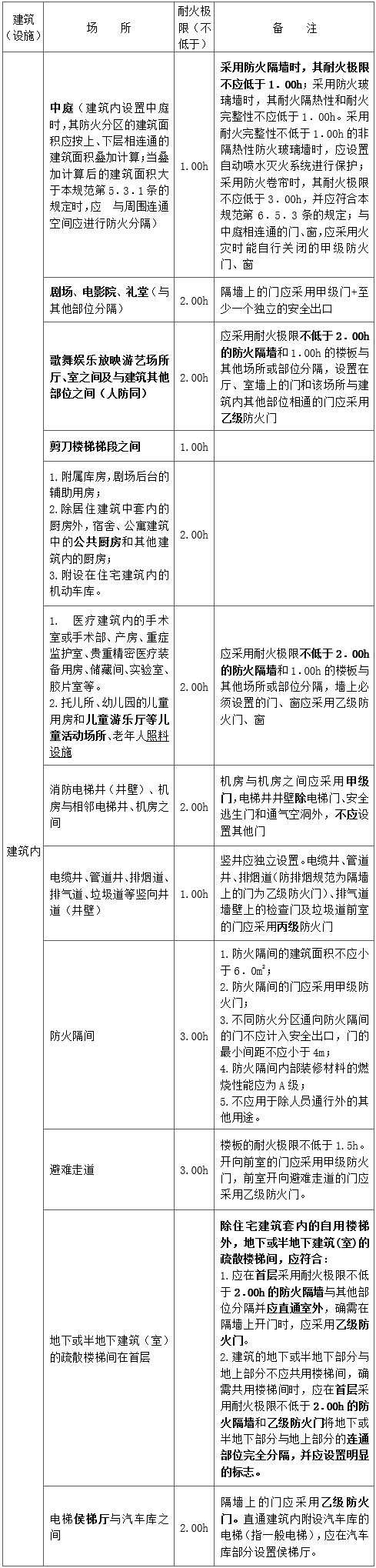 防火隔墻的應用表1.jpg